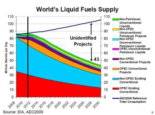 World's Liquid Fuels Supply World's Liquid Fuels Supply
